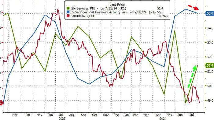 NextImg:ISM Services Survey Surged In July...