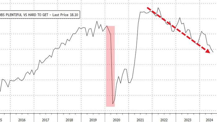 NextImg:Conference Board Survey Signals Weakest Labor Market Since COVID Lockdowns