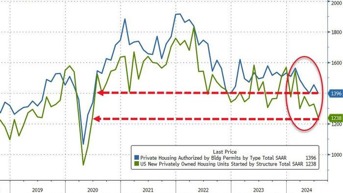 NextImg:Housing Starts & Building Permits Plunged To COVID Lows In July