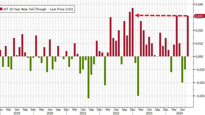 NextImg:Stocks Plunge After Ugly 10Y Auction Tails Bigly