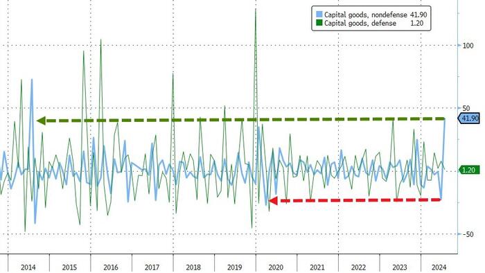 NextImg:Boeing Bounce: US Durable Goods Orders Soar Most Since COVID After June Doom