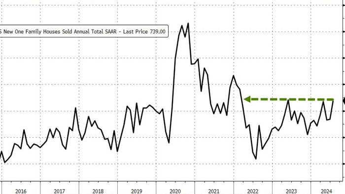 NextImg:New Home Sales Suddenly Soared In July... Prices Jumped As Mortgage Rates Tumbled