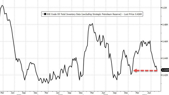 NextImg:WTI Extends Gains As US Crude Inventories Tumble To 6-Month Lows