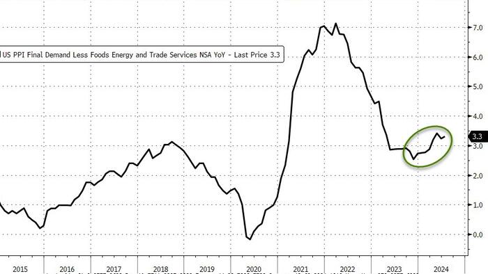 NextImg:Producer Price Inflation Slows As Services Costs Slump