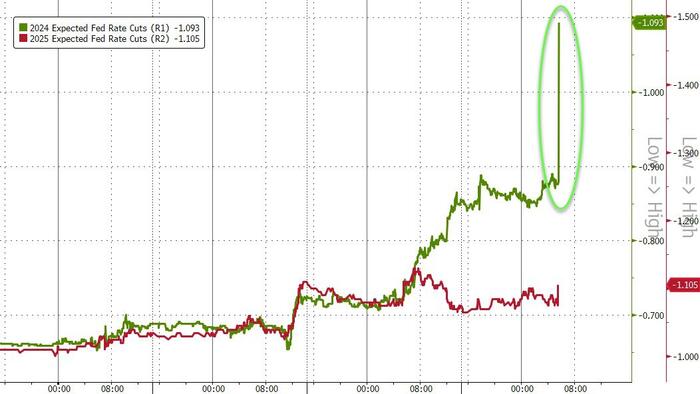 NextImg:Stocks, Crude, & Bond Yields Plunge As 'Growth Scare' Sparks Surge In Rate-Cut Hopes