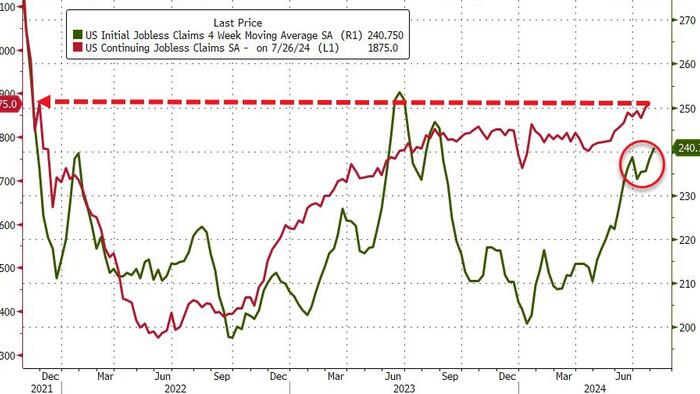 NextImg:Stocks Surge On Small Drop In Initial Jobless Claims; Continuing Claims Hits 33-Month High