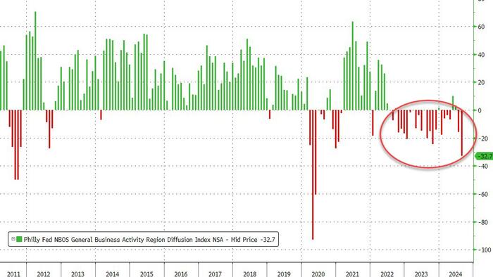 NextImg:Did Kam-unism Send Philly Fed Business Survey Crashing To COVID Lows?