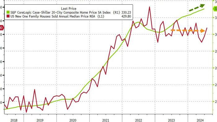 NextImg:US Home Prices Surged To New Record High In June