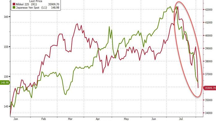 NextImg:"It's A Disaster" - Japanese Stocks Suffer Biggest Point Drop Since Black Monday