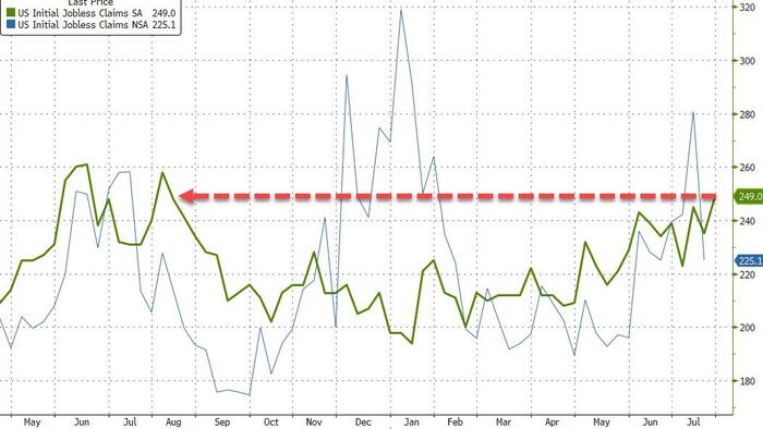 NextImg:Initial Jobless Claims Surge To 12-Month Highs