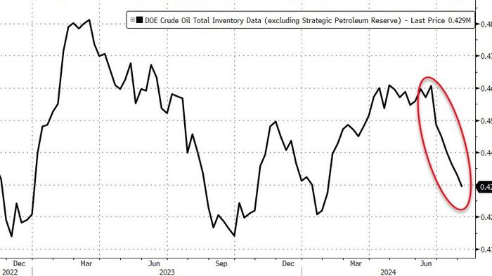NextImg:WTI Extends Bounce Off 6-Mo Lows After Sixth Straight Weekly Crude Draw