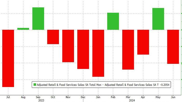 NextImg:US Retail Sales "Beat" Thanks To Yet Another Massive Downward Revision