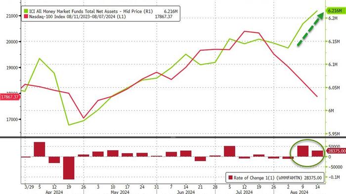 NextImg:Money-Market Fund Assets Hit Record Highs, Banks See Large Deposit Outflows As Stocks Crashed