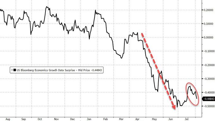 NextImg:'Growth Scare' Narrative Builds As US Factory Orders Plunge Most Since COVID Lockdowns In June