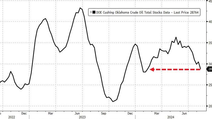 NextImg:WTI Extends Losses Despite Cushing Stocks Tumbling To 6-Month Lows