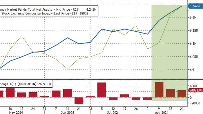NextImg:Money-Market Funds & Bank Deposits See Huge Inflows As Stocks Rebounded