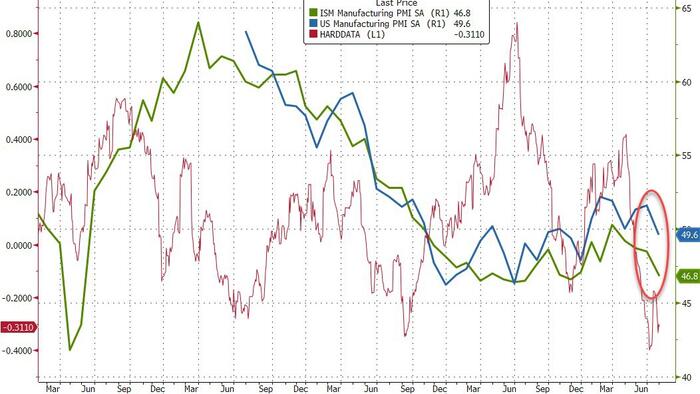 NextImg:"Near Stalling Of Production" - US Manufacturing Surveys Collapsed In July