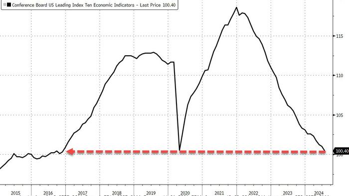 NextImg:US Leading Economic Indicators Plunge For 29th Month - Worse Than COVID Lockdowns