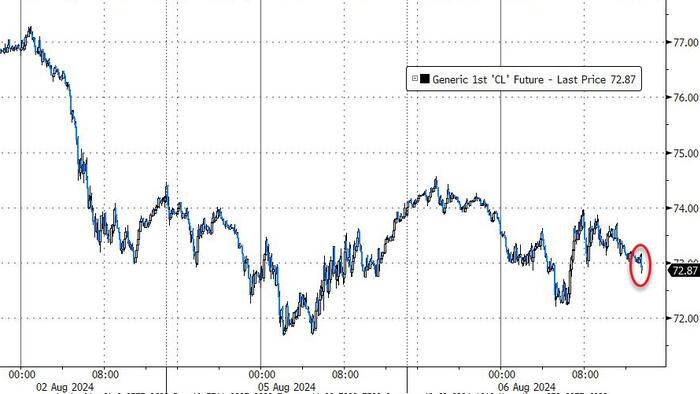 NextImg:WTI Dips Back Toward Six-Month Lows After API Reports Across-The-Board Inventory Builds