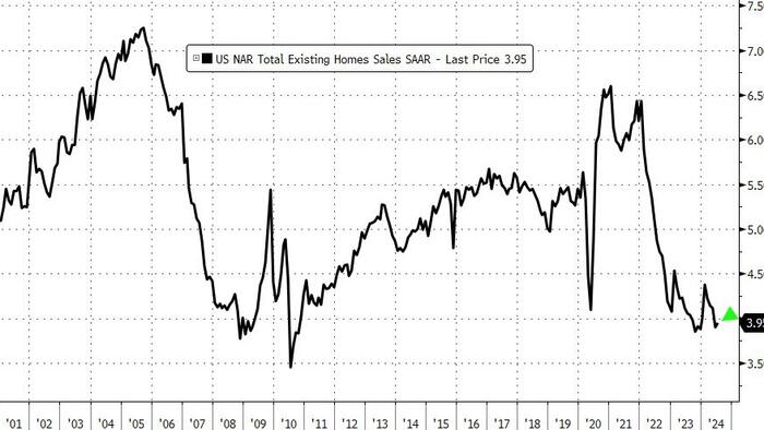 NextImg:Existing Home Sales "Still Sluggish" - Weakest July Since 2010, Record Low Affordability