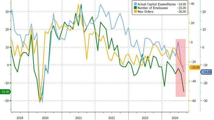 NextImg:"I Feel That A Recession Is Going To Hit The US" - Dallas, Richmond, & Philly Fed Surveys Slump
