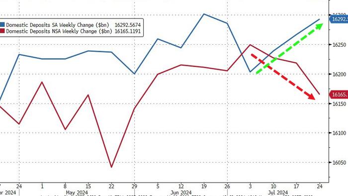 NextImg:Fed Finagles $173 Billion In (Positive) US Bank Deposit 'Adjustments' In The Last 3 Weeks