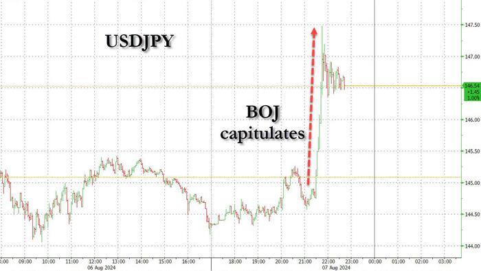 NextImg:Capitulation: Yen Plunges, Nikkei Soars After BOJ's Uchida Says "Will Not Raise Rates When Markets Are Unstable"