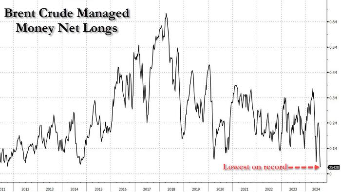 NextImg:Bullish Positioning In Oil Just Hit An All-Time Low, Signaling Price Rebound