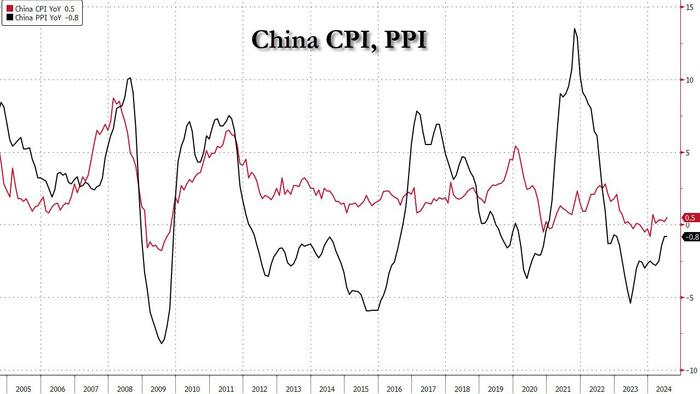 NextImg:China Inflation Unexpectedly Hits Five Month High Driven By Soaring Pork Prices
