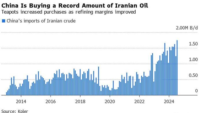 NextImg:What Sanctions? China Imports Record Amount Of Iranian Oil