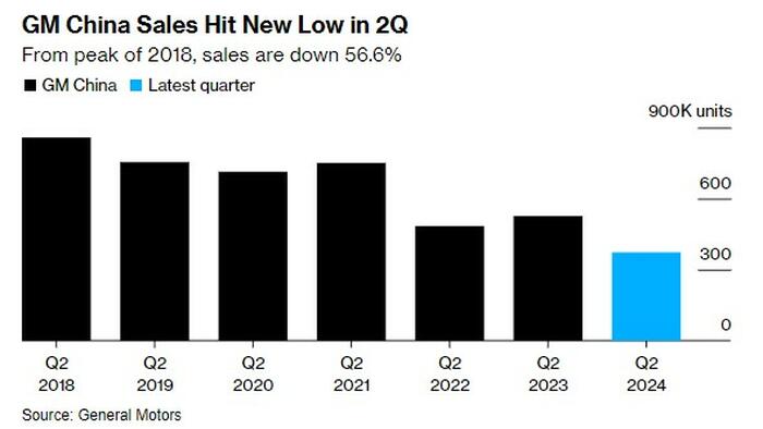NextImg:GM Cutting Jobs Amidst "Larger Structural Overhaul" In China
