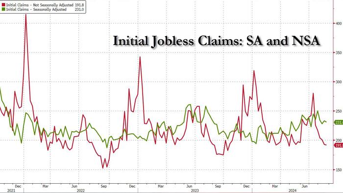 NextImg:Initial Jobless Claims Drop Again As Labor Market Sends Mixed Signals