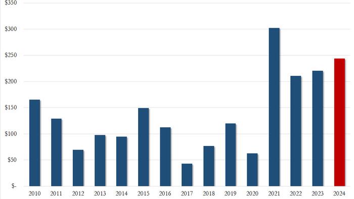 NextImg:US Records 2nd Biggest July Deficit In History As 25% Of Tax Revenue Go To Pay Interest