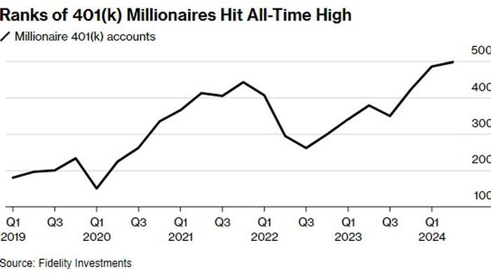 NextImg:Led By Gen X, 401(k) Millionaires At Fidelity Hit A New All Time High