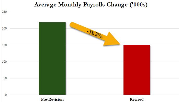 NextImg:US Jobs Revised Down By 818,000 In Election Year Shocker, Second Worst Revision In US History