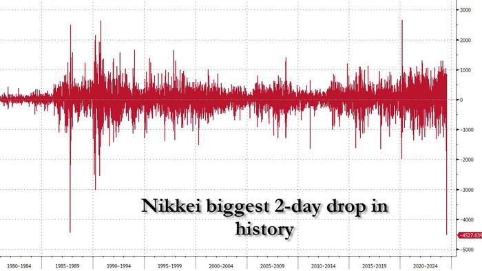 NextImg:Japanic Monday: Japanese Bonds, Stocks Halted After Plunging Into Bear Market As Everything Crashes Everywhere