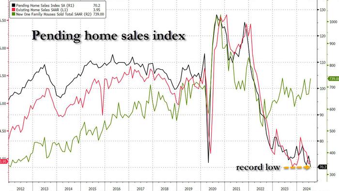 NextImg:"A Sales Recovery Did Not Occur": Pending Home Sales Crash To Record Low