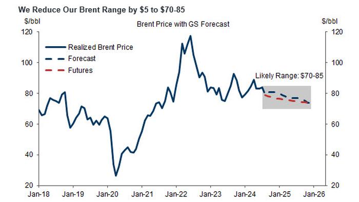 NextImg:Goldman Cuts Oil Price Target By $5 To $70-$85 Just As Sentiment Hits All-Time Low