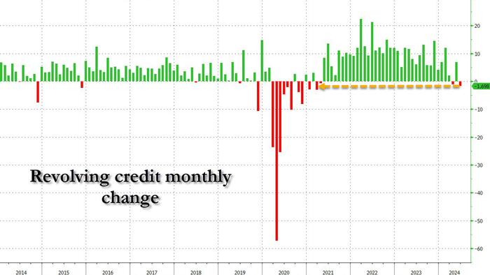 NextImg:On Verge Of Credit Shock: Credit Card Debt Posts Biggest Drop Since Covid Crash As Rates Hit Record High