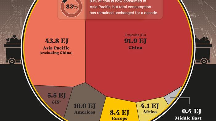 NextImg:China Dominates Global Coal Consumption