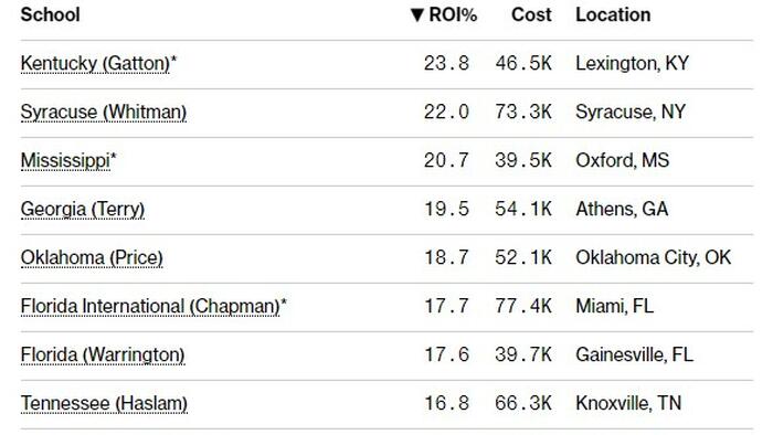 NextImg:Where To Get The Best Return On An MBA Degree, According To A New "ROI Calculator"