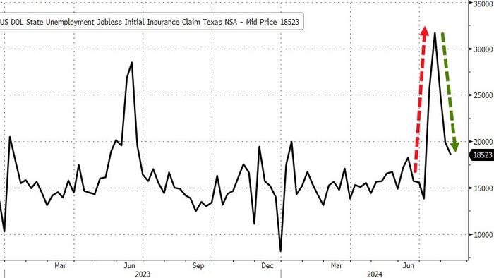 NextImg:Can The Fed Defend Cutting Rates With NSA Jobless Claims Near Record Lows?