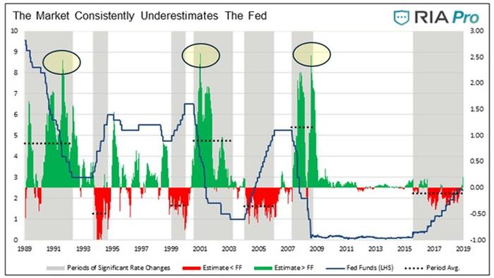 NextImg:Traders Consistently Underestimate The Fed