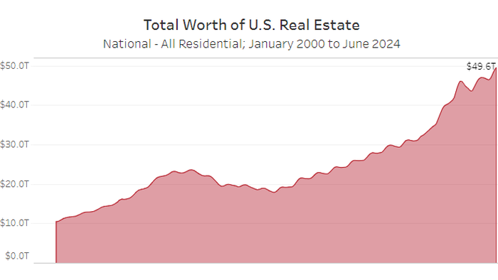 NextImg:Value Of US Housing Hits Record $50 Trillion, Up 7% In Past Year, Just In Time For Fed Rate Cuts