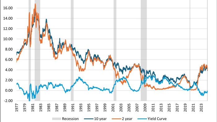 NextImg:Yield Curve Shifts Offer Signals For Stockholders