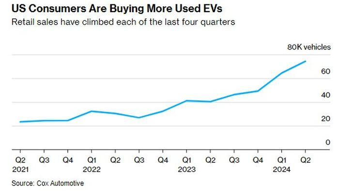 NextImg:Tesla's Price Cuts Put A Charge Into Used EV Sales