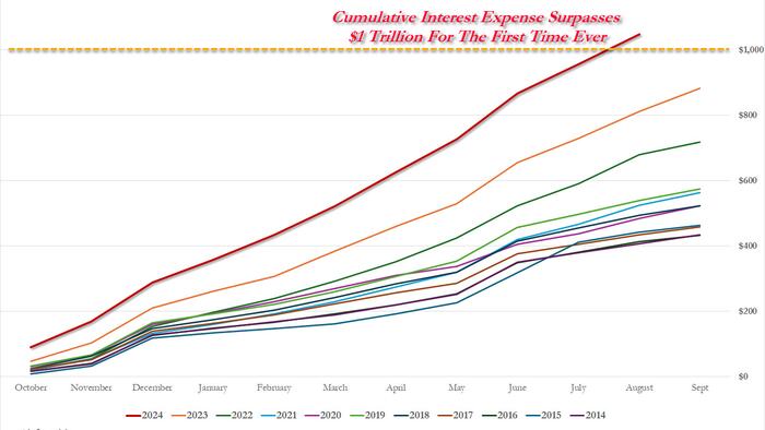 NextImg:Endgame: Interest On US Debt Surpasses $1 Trillion For First Time Ever, Exploding August Budget Deficit To Record High