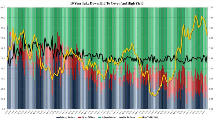 NextImg:Yields Jump Despite Stellar 10Y Auction