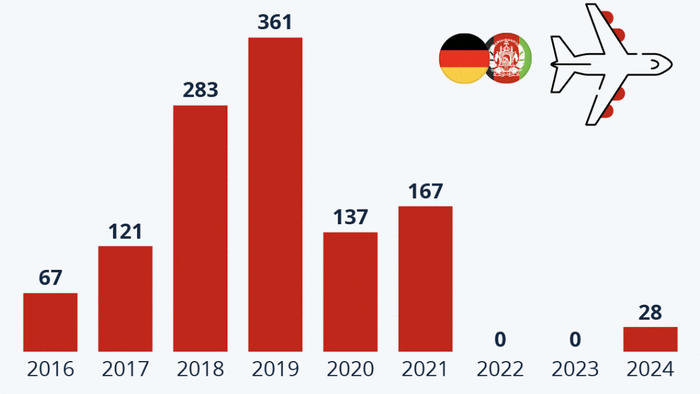 NextImg:Germany Resumes Deportations To Afghanistan