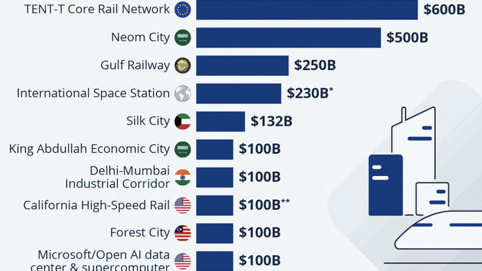 NextImg:These Are The World's Largest Megaprojects